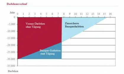 Verlauf Modernisierungsdarlehen beim Bausparen Verlauf Modernisierungsdarlehen beim Bausparen