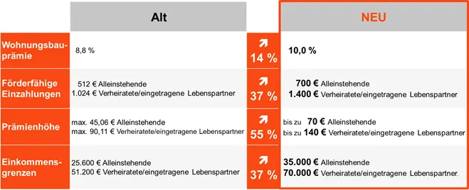 Die neue Wohnungsbauprämie ab 2021 für einen Bausparvertrag Vergleich Die neue Wohnungsbauprämie ab 2021 für einen Bausparvertrag Vergleich