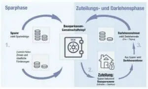 So funktioniert ein Bausparvertrag | Mein Bausparvertrag Vergleich So funktioniert ein Bausparvertrag | Mein Bauspararvertrag Vergleich