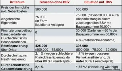 Situation mit Bausparen bei einer Baufinanzierung mit einer Bausparkasse Situation mit Bausparen bei einer Baufinanzierung